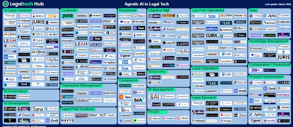 Agentic AI in Legal Market Map